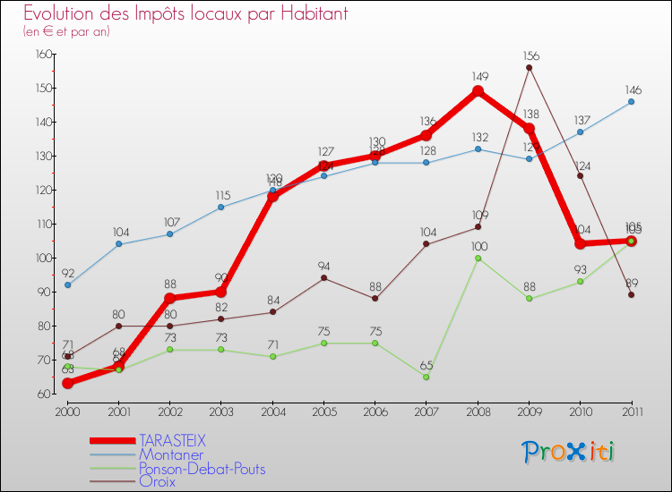 Evolution et montant des impôts locaux par Habitant pour TARASTEIX et les communes proches Comparaison des impôts locaux par habitant pour TARASTEIX et les communes voisines