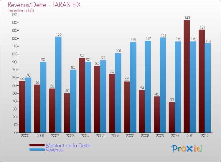 Evolution comparée de la dette et des revenus pour la commune de TARASTEIX de 2000 à 2012 Comparaison de la dette et des revenus pour TARASTEIX de 2000 à 2012