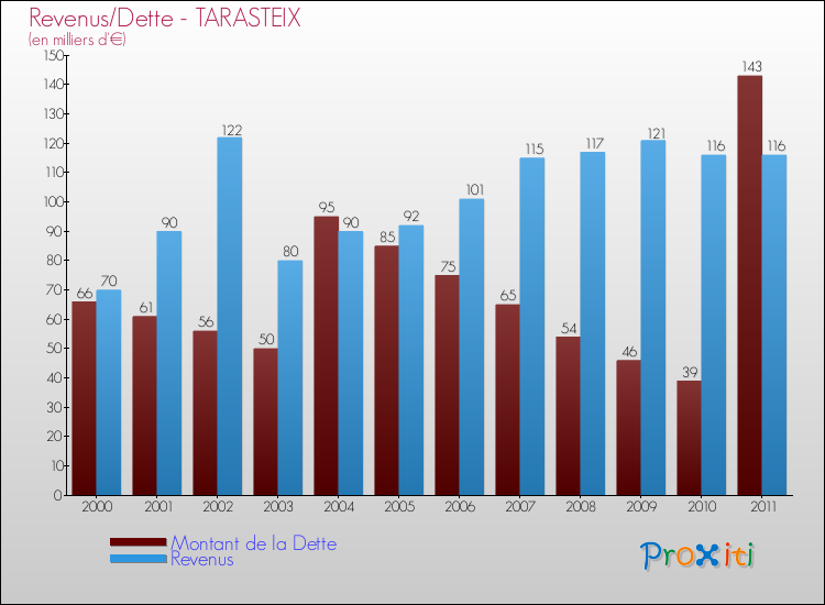 Evolution comparée de la dette et des revenus pour la commune de TARASTEIX de 2000 à 2011 Comparaison de la dette et des revenus pour TARASTEIX de 2000 à 2011