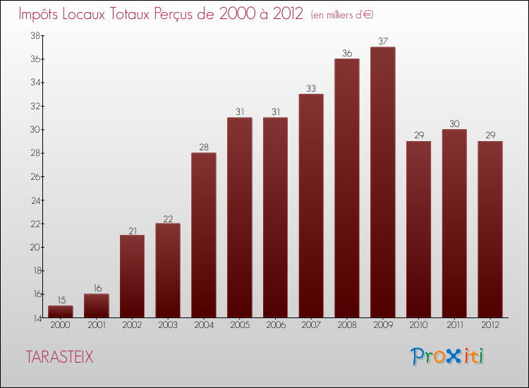 Evolution des Impôts Locaux pour la commune de TARASTEIX de 2000 à 2012 Evolution des Impôts Locaux pour TARASTEIX de 2000 à 2012