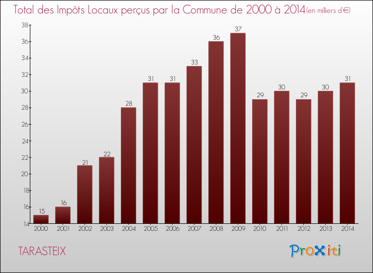Evolution des Impôts Locaux pour la commune de TARASTEIX de 2000 à 2014 Evolution des Impôts Locaux pour TARASTEIX de 2000 à 2014