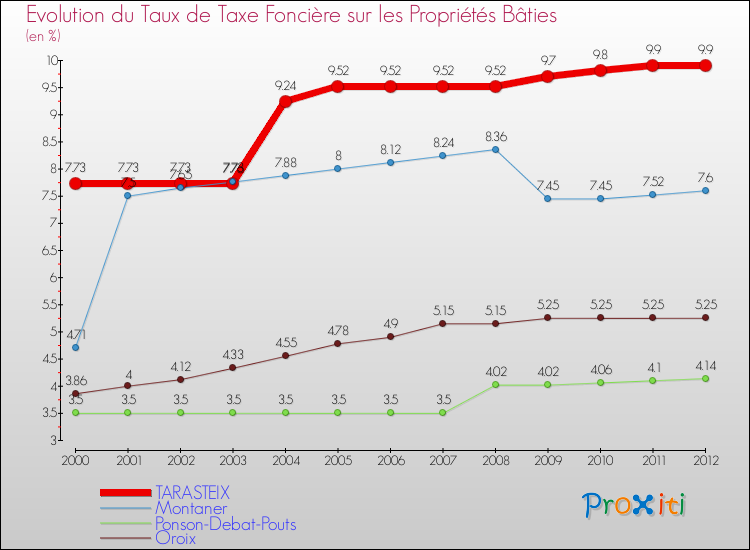 Evolution du taux de la taxe foncière sur le bati pour TARASTEIX et les communes proches de 2000 à 2012 Comparaison des taux de taxe foncière sur le bati pour TARASTEIX et les communes voisines de 2000 à 2012
