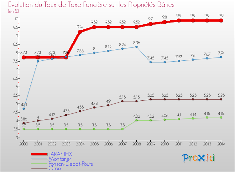 Evolution du taux de la taxe foncière sur le bati pour TARASTEIX et les communes proches de 2000 à 2014 Comparaison des taux de taxe foncière sur le bati pour TARASTEIX et les communes voisines de 2000 à 2014
