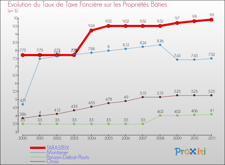 Evolution du taux de la taxe foncière sur le bati pour TARASTEIX et les communes proches Comparaison des taux de taxe foncière sur le bati pour TARASTEIX et les communes voisines