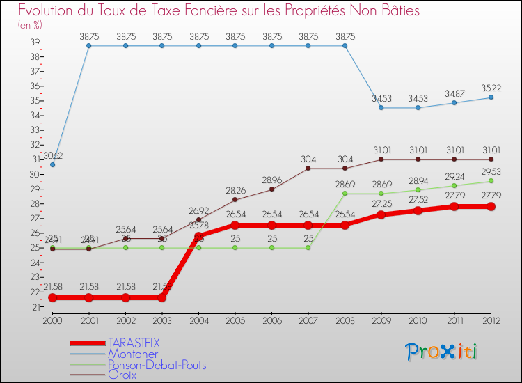 Evolution du taux de la taxe foncière sur les immeubles et terrains non batis pour TARASTEIX et les communes proches de 2000 à 2012 Comparaison des taux de la taxe foncière sur les immeubles et terrains non batis pour TARASTEIX et les communes voisines de 2000 à 2012