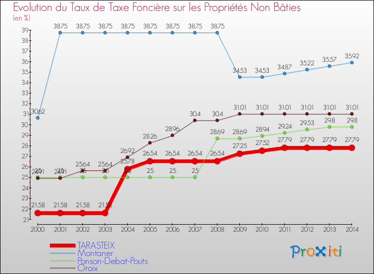 Evolution du taux de la taxe foncière sur les immeubles et terrains non batis pour TARASTEIX et les communes proches de 2000 à 2014 Comparaison des taux de la taxe foncière sur les immeubles et terrains non batis pour TARASTEIX et les communes voisines de 2000 à 2014
