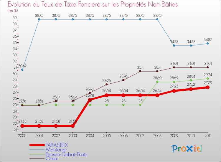 Evolution du taux de la taxe foncière sur les immeubles et terrains non batis pour TARASTEIX et les communes proches Comparaison des taux de la taxe foncière sur les immeubles et terrains non batis pour TARASTEIX et les communes voisines