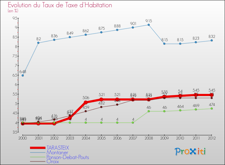 Evolution du taux de la taxe d'habitation pour TARASTEIX et les communes proches Comparaison des taux de la taxe d'habitation pour TARASTEIX et les communes voisines