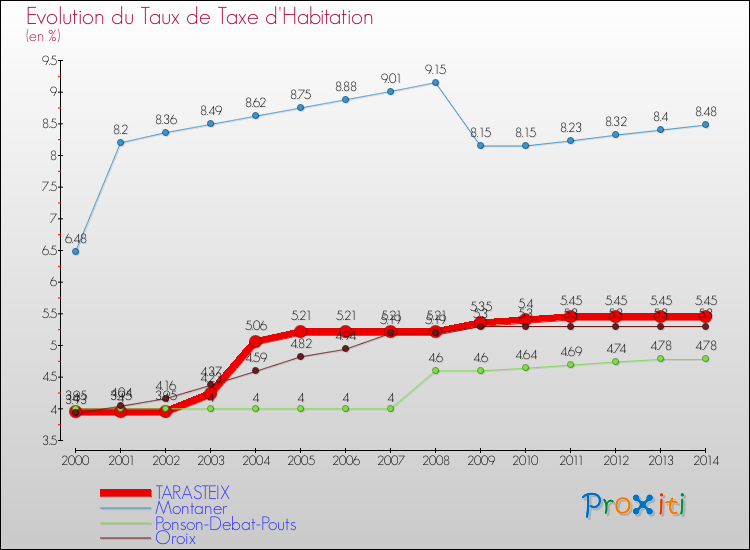 Evolution du taux de la taxe d'habitation pour TARASTEIX et les communes proches de 2000 à 2014 Comparaison des taux de la taxe d'habitation pour TARASTEIX et les communes voisines de 2000 à 2014