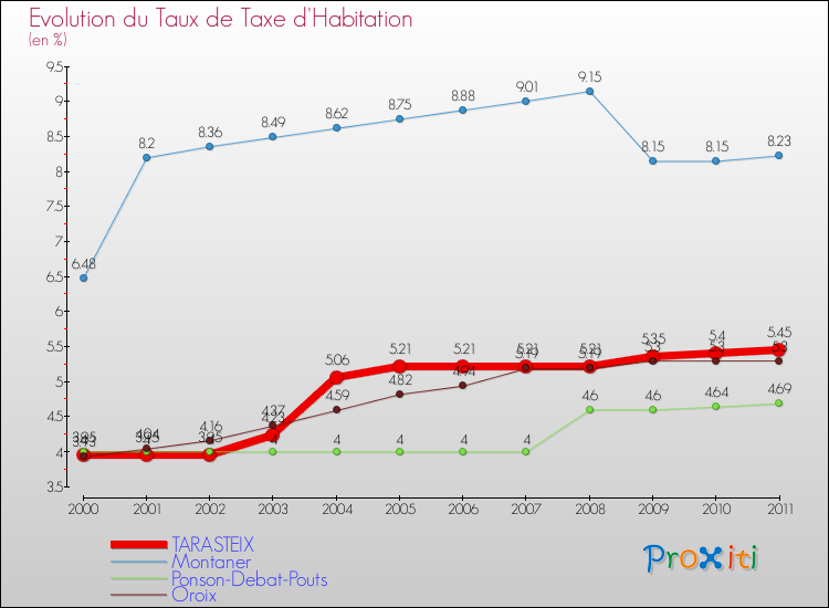 Evolution du taux de la taxe d'habitation pour TARASTEIX et les communes proches Comparaison des taux de la taxe d'habitation pour TARASTEIX et les communes voisines