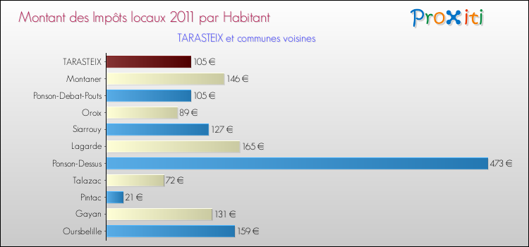Montant des impôts locaux par Habitant pour TARASTEIX et les communes proches Comparaison des impôts locaux par habitant pour TARASTEIX et les communes voisines