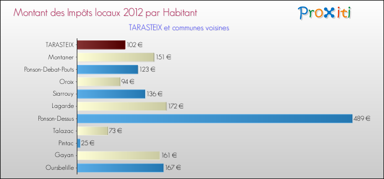 Montant des impôts locaux par Habitant pour TARASTEIX et les communes proches Comparaison des impôts locaux par habitant pour TARASTEIX et les communes voisines