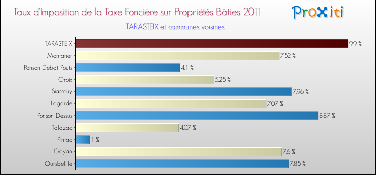 Taux d'imposition de la taxe foncière sur le bati 2011 pour TARASTEIX et les communes proches Comparaison des taux d'imposition de la taxe foncière sur le bati 2011 pour TARASTEIX et les communes voisines