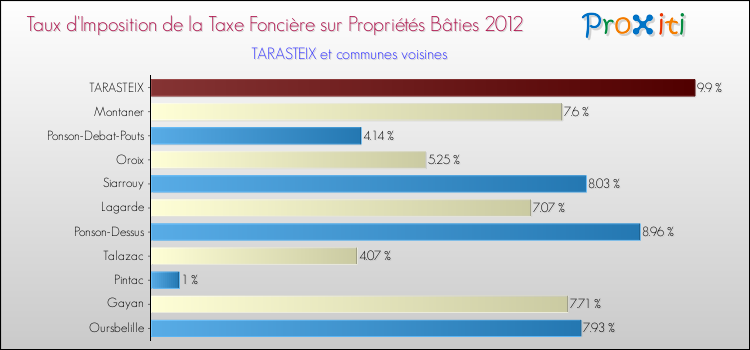 Taux d'imposition de la taxe foncière sur le bati 2012 pour TARASTEIX et les communes proches Comparaison des taux d'imposition de la taxe foncière sur le bati 2012 pour TARASTEIX et les communes voisines