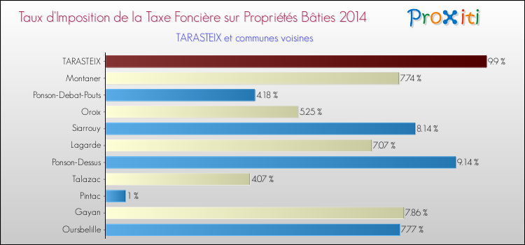 Taux d'imposition de la taxe foncière sur le bati 2014 pour TARASTEIX et les communes proches Comparaison des taux d'imposition de la taxe foncière sur le bati 2014 pour TARASTEIX et les communes voisines