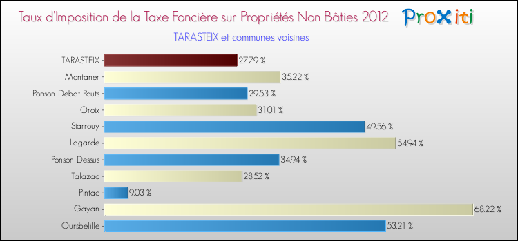 Taux d'imposition de la taxe foncière sur les immeubles et terrains non batis 2012 pour TARASTEIX et les communes proches Comparaison des taux d'imposition de la taxe foncière sur les immeubles et terrains non batis 2012 pour TARASTEIX et les communes voisines