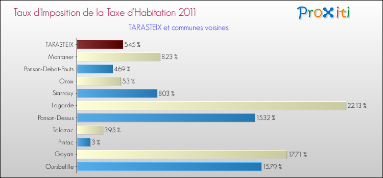 Taux d'imposition de la taxe d'habitation 2011 pour TARASTEIX et les communes proches Comparaison des taux d'imposition de la taxe d'habitation 2011 pour TARASTEIX et les communes voisines