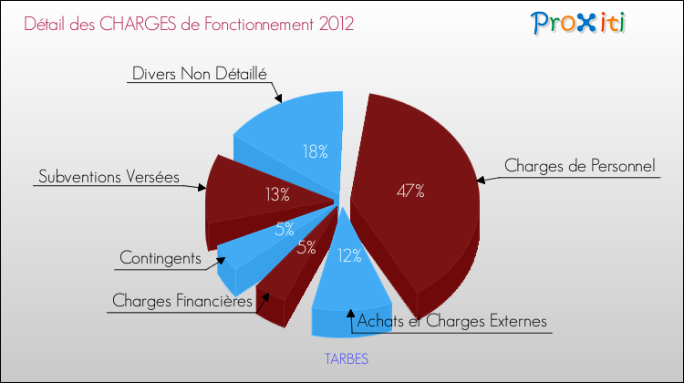 Décomposition des Charges de Fonctionnement 2012 de la commune de TARBES Charges de Fonctionnement 2012 pour la commune de TARBES