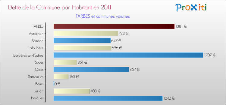 Dette par habitant de la commune en 2011 pour TARBES et les communes proches Comparaison de la dette par habitant de la commune en 2011 pour TARBES et les communes voisines
