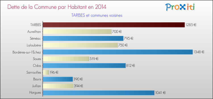 Comparaison de la dette par habitant de la commune en 2014 pour TARBES et les communes voisines