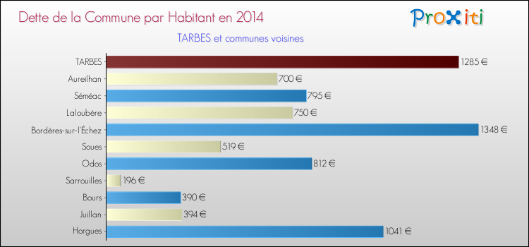 Dette par habitant de la commune en 2014 pour TARBES et les communes proches Comparaison de la dette par habitant de la commune en 2014 pour TARBES et les communes voisines