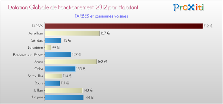 Montant des dotations globales de fonctionnement DGF par Habitant pour TARBES et les communes proches Comparaison des des dotations globales de fonctionnement DGF par habitant pour TARBES et les communes voisines