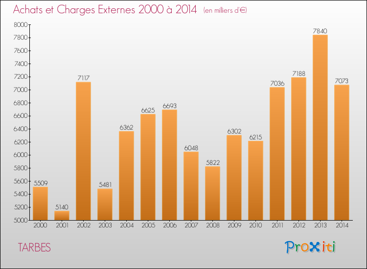 Evolution des Achats et Charges externes pour TARBES de 2000 à 2014