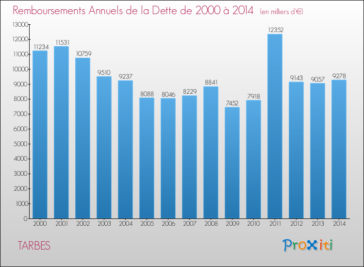Evolution de l'annuité de la dette pour la commune de TARBES de 2000 à 2014 Annuités de la dette pour TARBES de 2000 à 2014