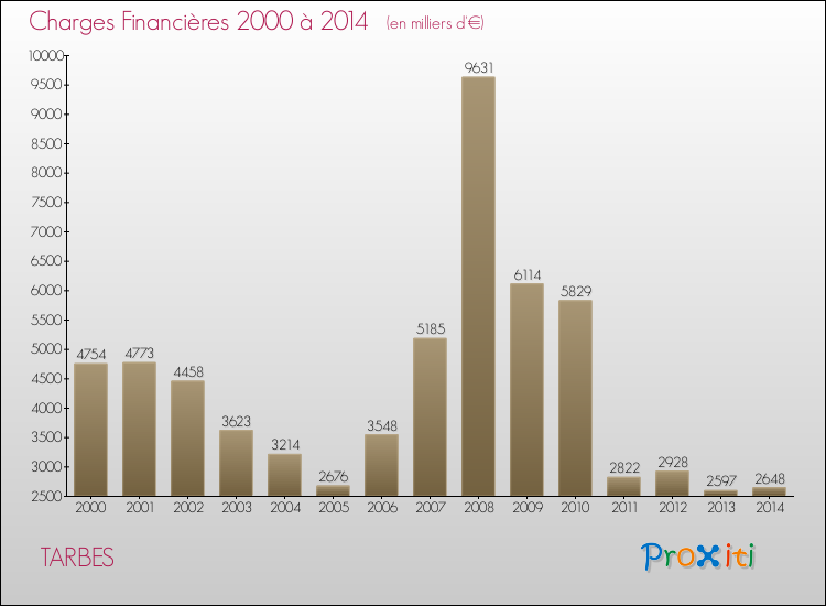 Evolution des Charges Financières pour TARBES de 2000 à 2014