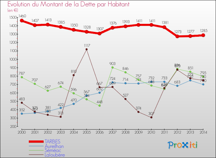 Evolution de la dette par habitant pour la commune de TARBES et les communes proches de 2000 à 2014 Comparaison de la dette par habitant pour TARBES et les communes voisines de 2000 à 2014