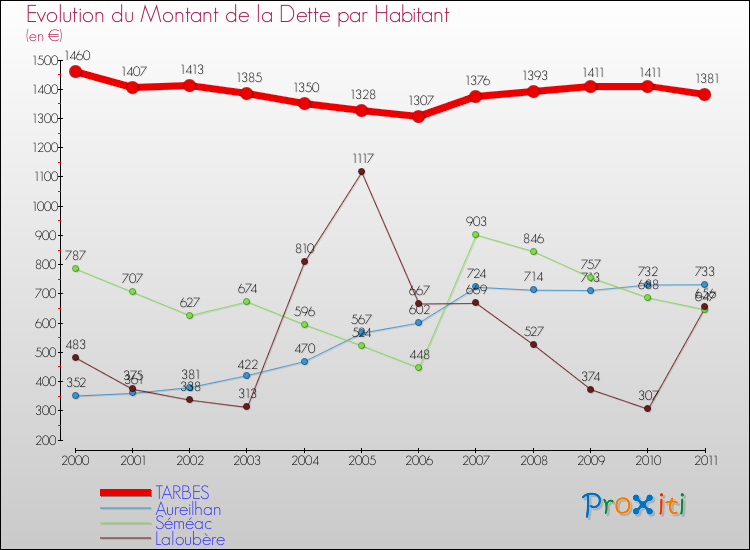 Evolution de la dette par habitant pour la commune de TARBES et les communes proches Comparaison de la dette par habitant pour TARBES et les communes voisines