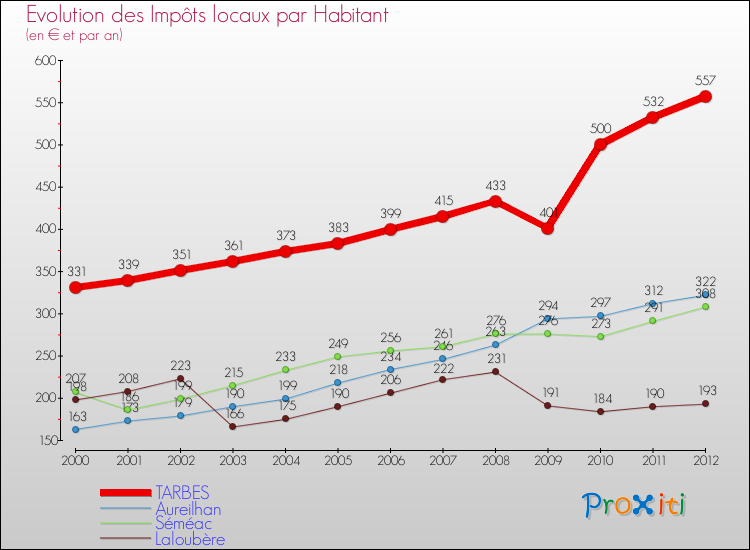 Evolution et montant des impôts locaux par Habitant pour TARBES et les communes proches Comparaison des impôts locaux par habitant pour TARBES et les communes voisines
