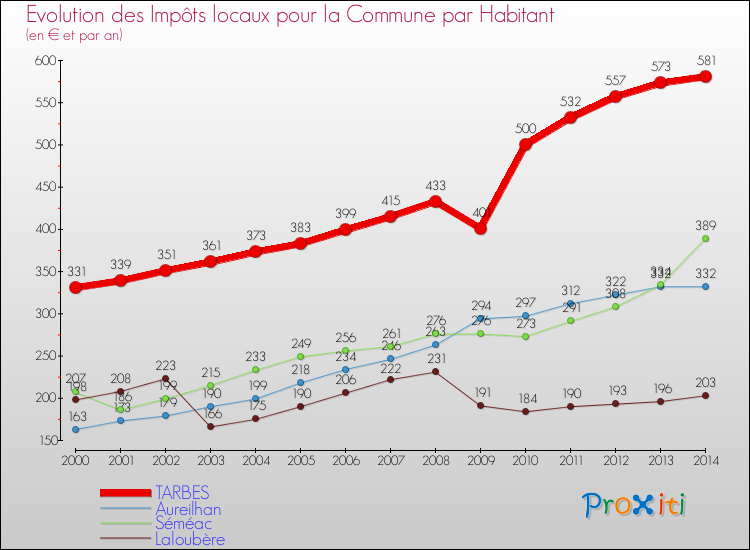 Evolution et montant des impôts locaux par Habitant pour TARBES et les communes proches de 2000 à 2014 Comparaison des impôts locaux par habitant pour TARBES et les communes voisines de 2000 à 2014