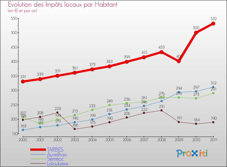 Evolution et montant des impôts locaux par Habitant pour TARBES et les communes proches Comparaison des impôts locaux par habitant pour TARBES et les communes voisines