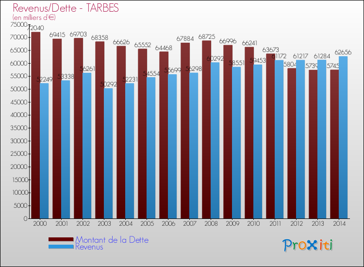 Evolution comparée de la dette et des revenus pour la commune de TARBES de 2000 à 2014 Comparaison de la dette et des revenus pour TARBES de 2000 à 2014
