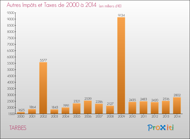 Evolution du montant des autres Impôts et Taxes pour TARBES de 2000 à 2014