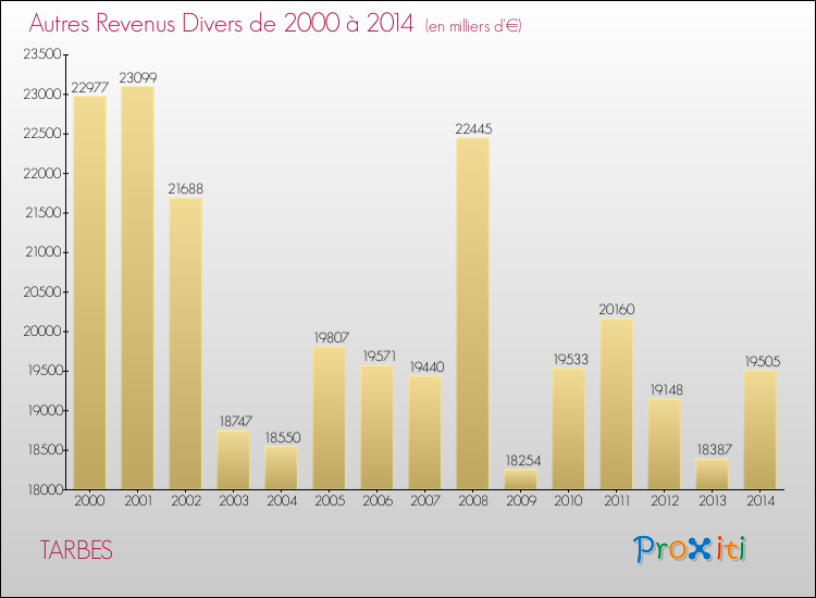 Evolution du montant des autres Revenus Divers pour TARBES de 2000 à 2014