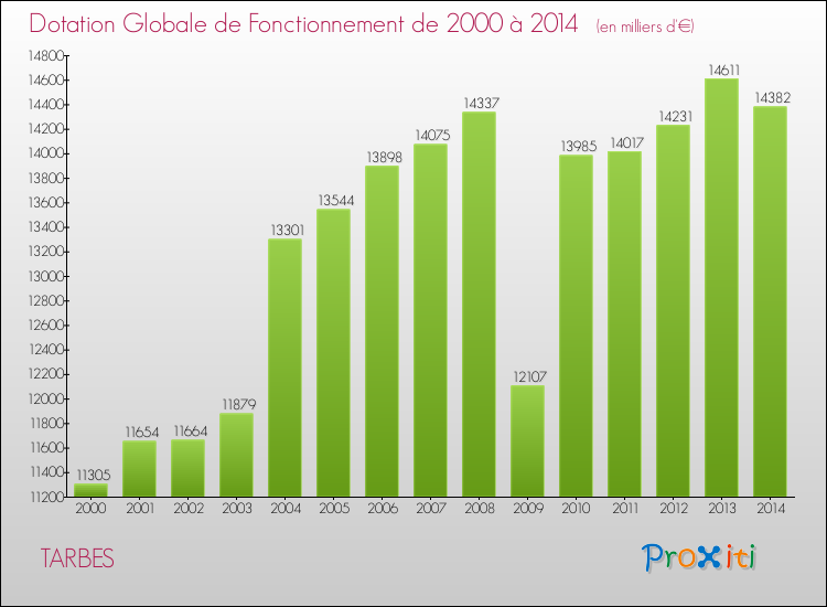 Evolution du montant de la Dotation Globale de Fonctionnement pour TARBES de 2000 à 2014