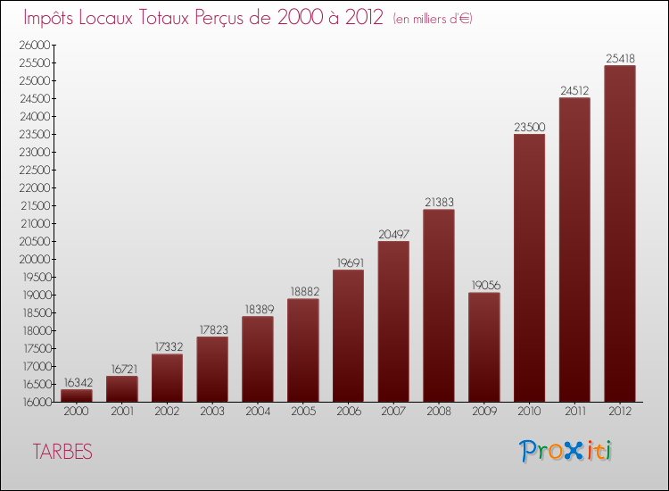 Evolution des Impôts Locaux pour la commune de TARBES de 2000 à 2012 Evolution des Impôts Locaux pour TARBES de 2000 à 2012