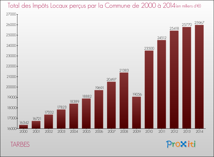 Evolution des Impôts Locaux pour TARBES de 2000 à 2014
