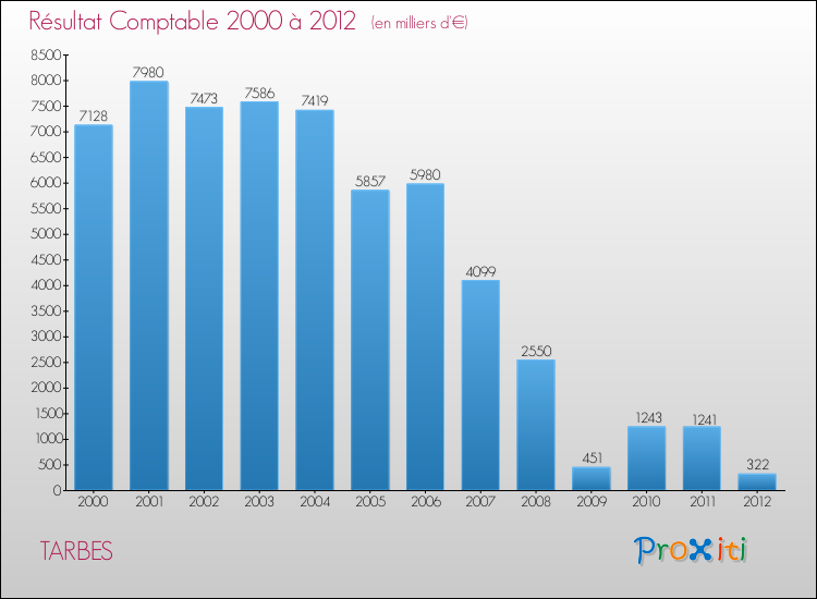Evolution du résultat comptable pour la commune de TARBES de 2000 à 2012 Evolution du résultat comptable pour TARBES de 2000 à 2012