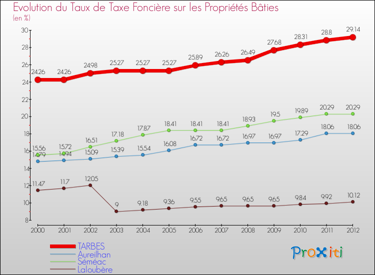 Evolution du taux de la taxe foncière sur le bati pour TARBES et les communes proches de 2000 à 2012 Comparaison des taux de taxe foncière sur le bati pour TARBES et les communes voisines de 2000 à 2012
