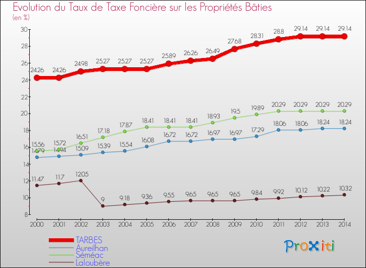 Evolution du taux de la taxe foncière sur le bati pour TARBES et les communes proches de 2000 à 2014 Comparaison des taux de taxe foncière sur le bati pour TARBES et les communes voisines de 2000 à 2014