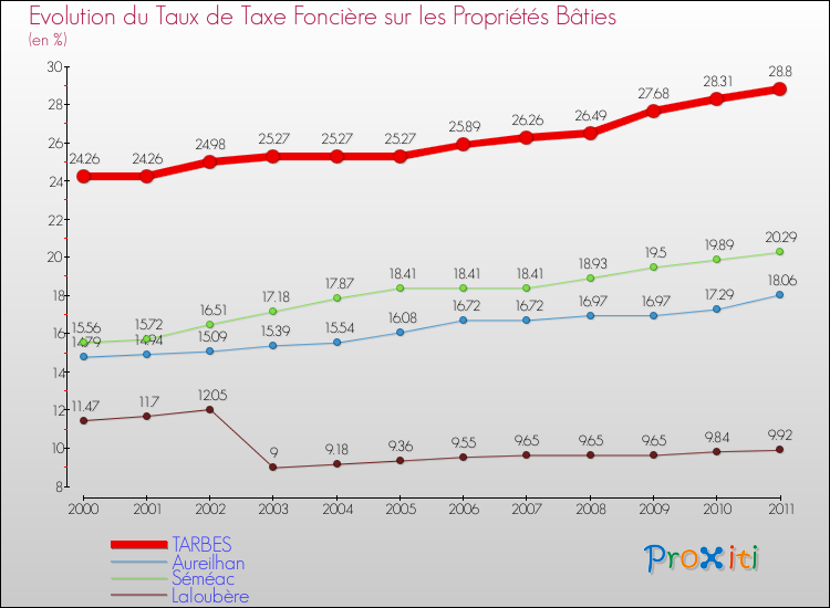 Evolution du taux de la taxe foncière sur le bati pour TARBES et les communes proches Comparaison des taux de taxe foncière sur le bati pour TARBES et les communes voisines