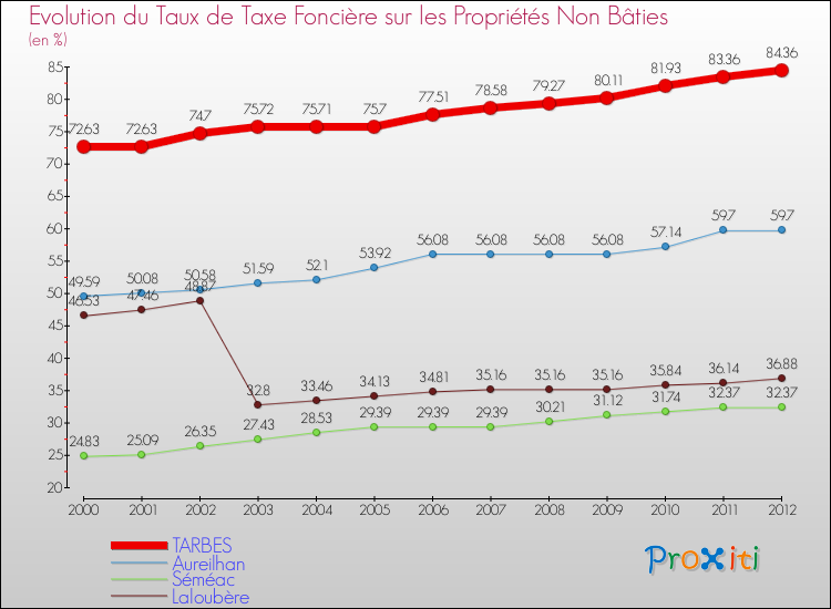 Evolution du taux de la taxe foncière sur les immeubles et terrains non batis pour TARBES et les communes proches de 2000 à 2012 Comparaison des taux de la taxe foncière sur les immeubles et terrains non batis pour TARBES et les communes voisines de 2000 à 2012