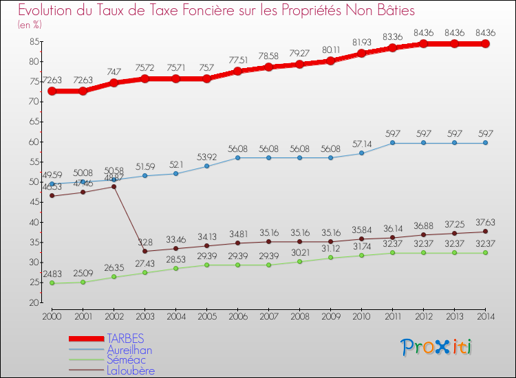Evolution du taux de la taxe foncière sur les immeubles et terrains non batis pour TARBES et les communes proches de 2000 à 2014 Comparaison des taux de la taxe foncière sur les immeubles et terrains non batis pour TARBES et les communes voisines de 2000 à 2014