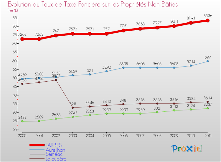 Evolution du taux de la taxe foncière sur les immeubles et terrains non batis pour TARBES et les communes proches Comparaison des taux de la taxe foncière sur les immeubles et terrains non batis pour TARBES et les communes voisines