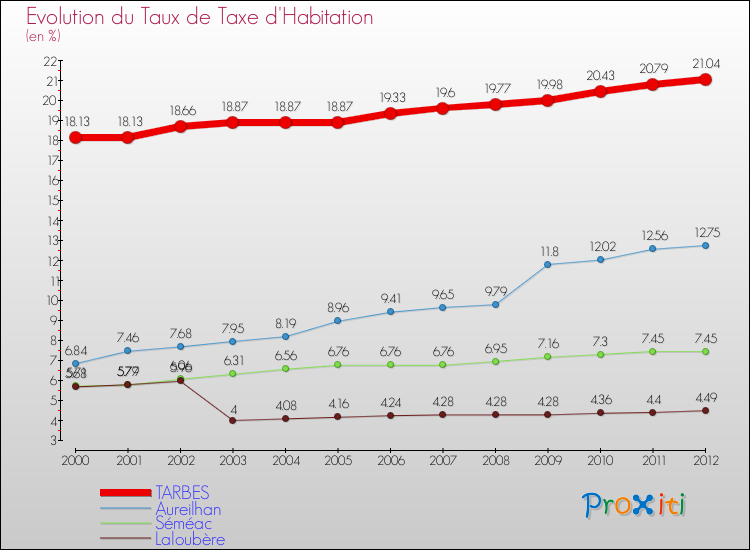 Evolution du taux de la taxe d'habitation pour TARBES et les communes proches Comparaison des taux de la taxe d'habitation pour TARBES et les communes voisines