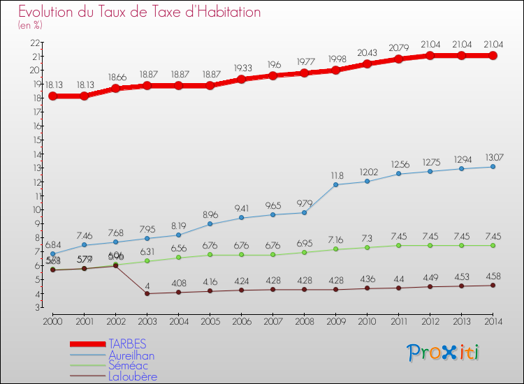 Evolution du taux de la taxe d'habitation pour TARBES et les communes proches de 2000 à 2014 Comparaison des taux de la taxe d'habitation pour TARBES et les communes voisines de 2000 à 2014
