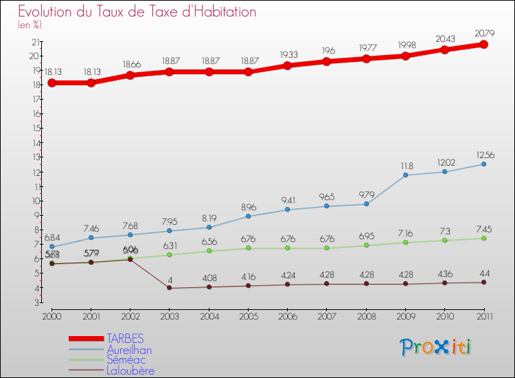 Evolution du taux de la taxe d'habitation pour TARBES et les communes proches Comparaison des taux de la taxe d'habitation pour TARBES et les communes voisines